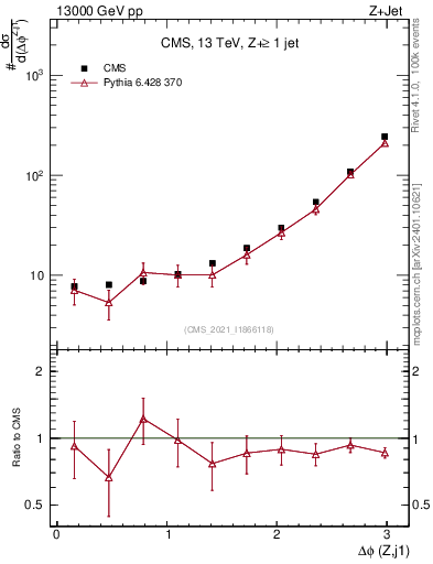 Plot of zj.dphi in 13000 GeV pp collisions