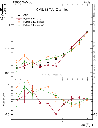 Plot of zj.dphi in 13000 GeV pp collisions