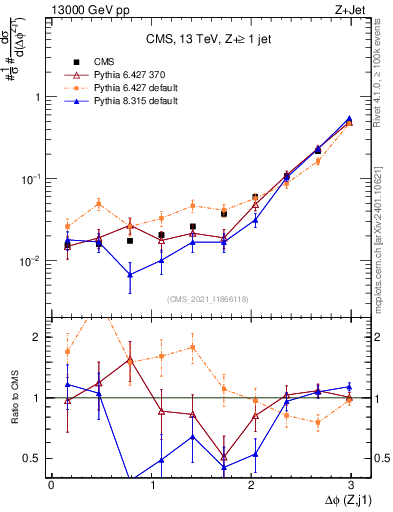 Plot of zj.dphi in 13000 GeV pp collisions