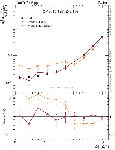 Plot of zj.dphi in 13000 GeV pp collisions