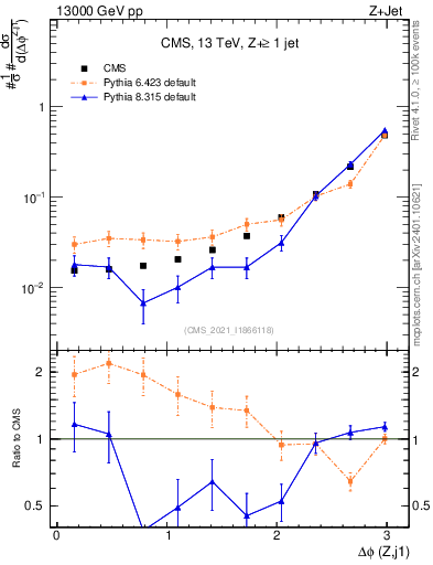 Plot of zj.dphi in 13000 GeV pp collisions