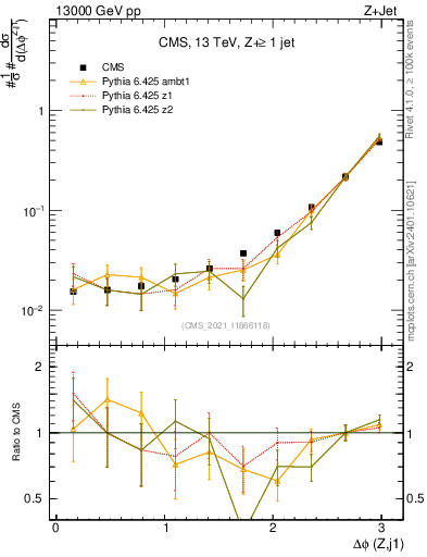 Plot of zj.dphi in 13000 GeV pp collisions