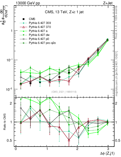 Plot of zj.dphi in 13000 GeV pp collisions