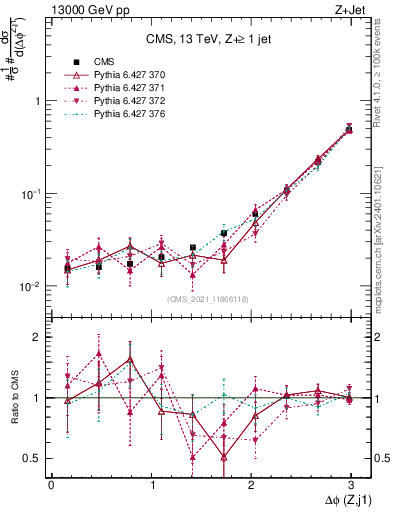 Plot of zj.dphi in 13000 GeV pp collisions