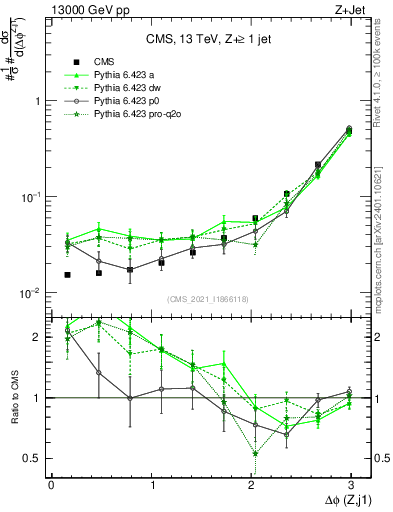 Plot of zj.dphi in 13000 GeV pp collisions