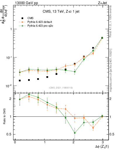 Plot of zj.dphi in 13000 GeV pp collisions