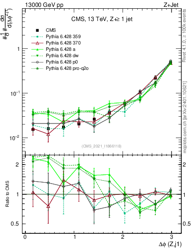 Plot of zj.dphi in 13000 GeV pp collisions