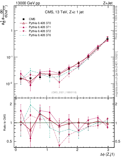 Plot of zj.dphi in 13000 GeV pp collisions