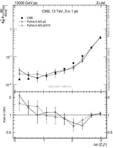 Plot of zj.dphi in 13000 GeV pp collisions