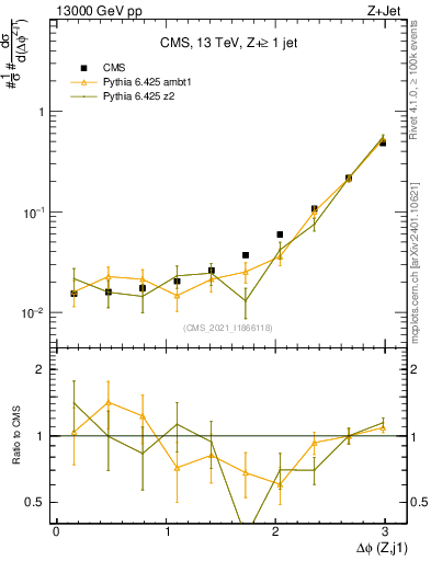 Plot of zj.dphi in 13000 GeV pp collisions