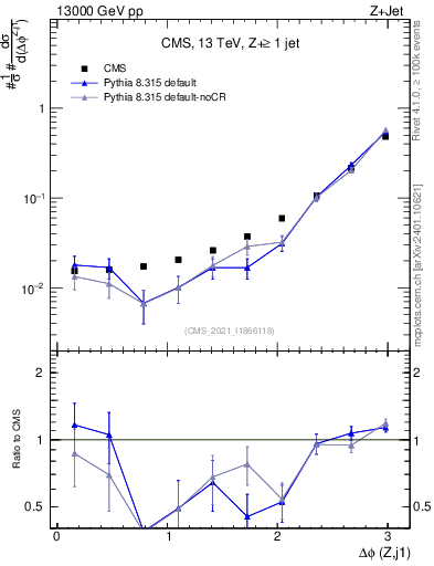 Plot of zj.dphi in 13000 GeV pp collisions