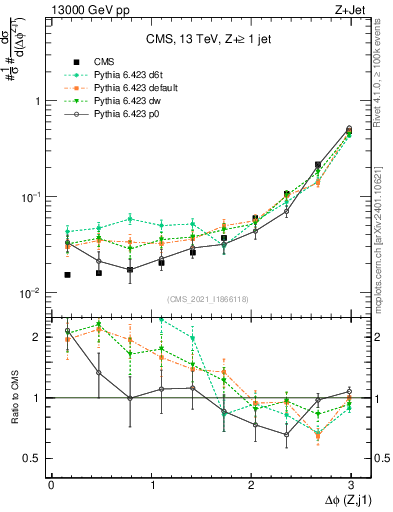 Plot of zj.dphi in 13000 GeV pp collisions