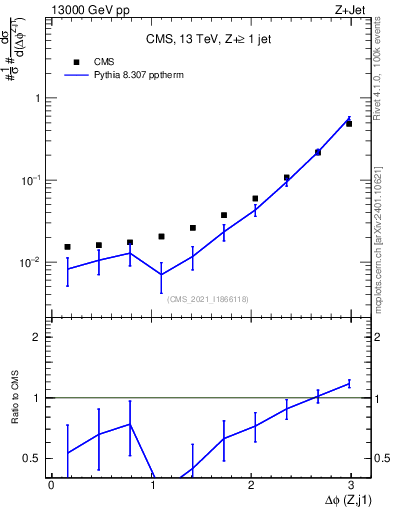 Plot of zj.dphi in 13000 GeV pp collisions