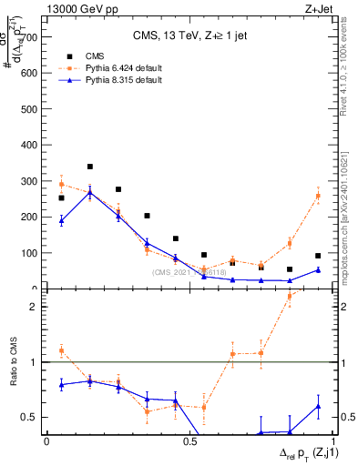 Plot of zj.dpt.rel in 13000 GeV pp collisions