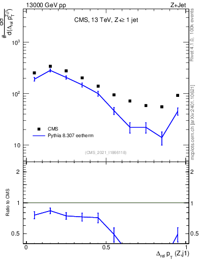 Plot of zj.dpt.rel in 13000 GeV pp collisions