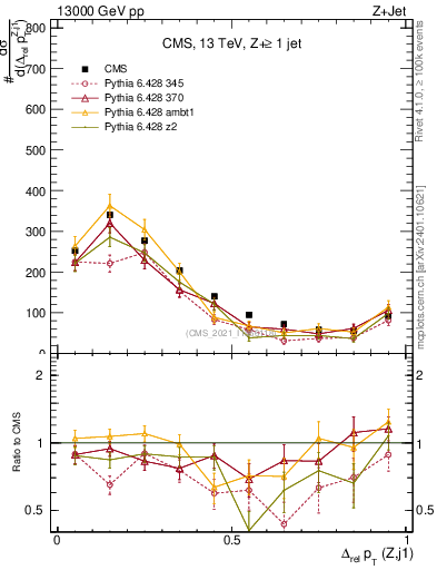 Plot of zj.dpt.rel in 13000 GeV pp collisions