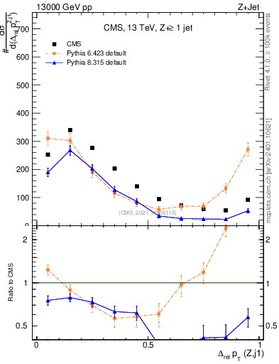 Plot of zj.dpt.rel in 13000 GeV pp collisions