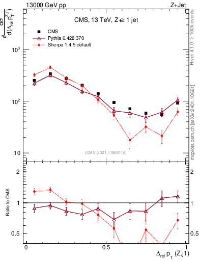 Plot of zj.dpt.rel in 13000 GeV pp collisions