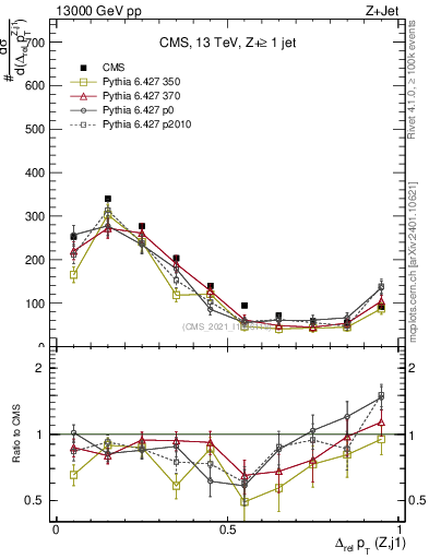 Plot of zj.dpt.rel in 13000 GeV pp collisions