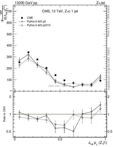 Plot of zj.dpt.rel in 13000 GeV pp collisions