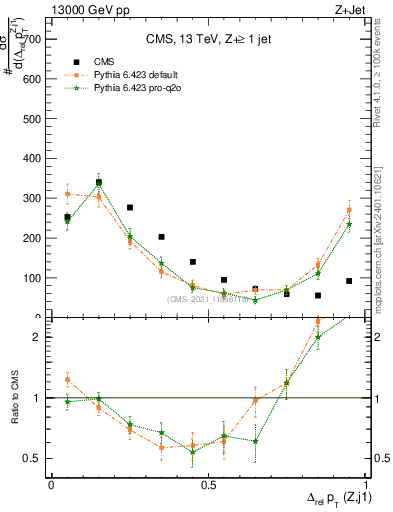 Plot of zj.dpt.rel in 13000 GeV pp collisions