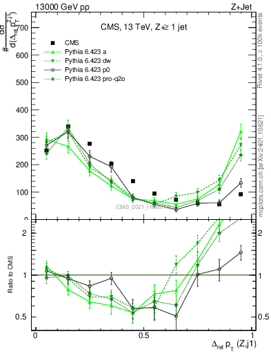 Plot of zj.dpt.rel in 13000 GeV pp collisions