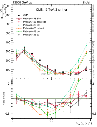 Plot of zj.dpt.rel in 13000 GeV pp collisions