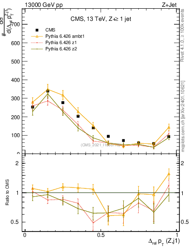 Plot of zj.dpt.rel in 13000 GeV pp collisions