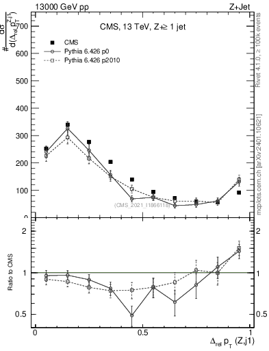 Plot of zj.dpt.rel in 13000 GeV pp collisions