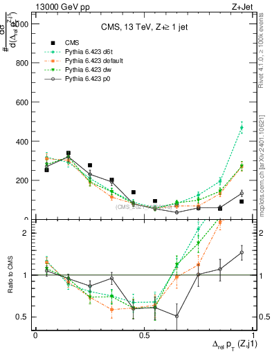 Plot of zj.dpt.rel in 13000 GeV pp collisions