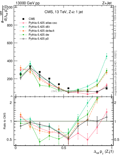 Plot of zj.dpt.rel in 13000 GeV pp collisions