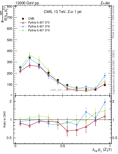 Plot of zj.dpt.rel in 13000 GeV pp collisions