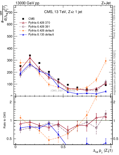 Plot of zj.dpt.rel in 13000 GeV pp collisions