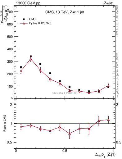Plot of zj.dpt.rel in 13000 GeV pp collisions