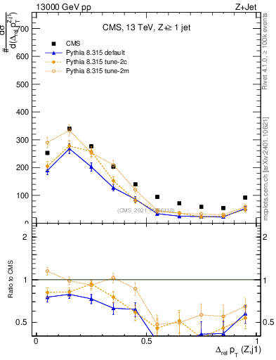 Plot of zj.dpt.rel in 13000 GeV pp collisions