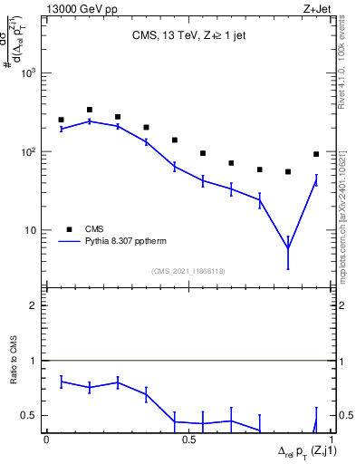 Plot of zj.dpt.rel in 13000 GeV pp collisions