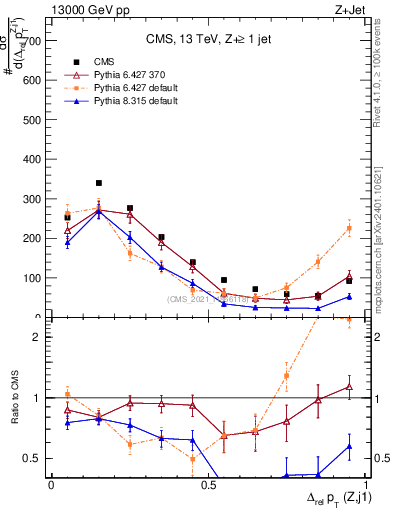 Plot of zj.dpt.rel in 13000 GeV pp collisions