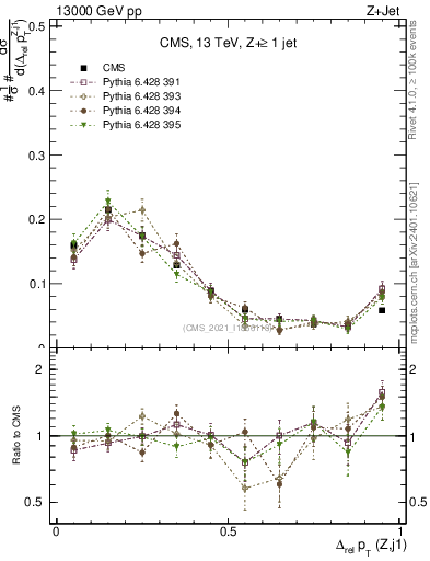 Plot of zj.dpt.rel in 13000 GeV pp collisions