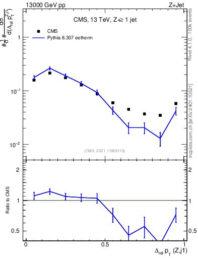 Plot of zj.dpt.rel in 13000 GeV pp collisions