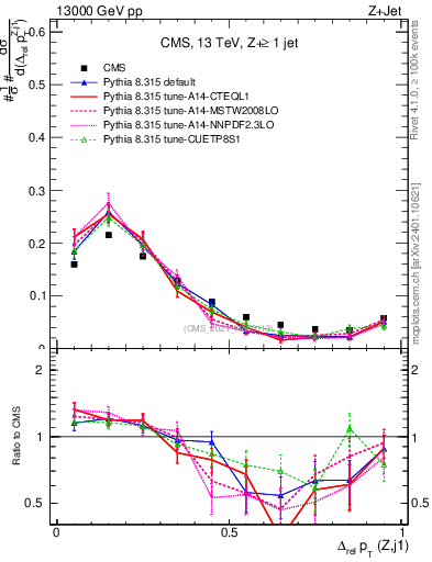 Plot of zj.dpt.rel in 13000 GeV pp collisions