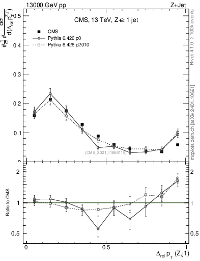 Plot of zj.dpt.rel in 13000 GeV pp collisions
