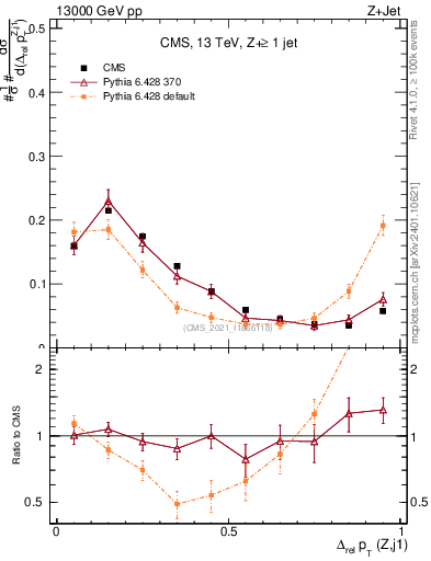Plot of zj.dpt.rel in 13000 GeV pp collisions