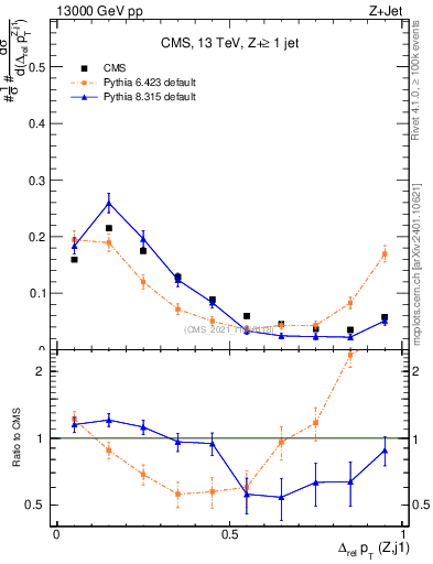 Plot of zj.dpt.rel in 13000 GeV pp collisions