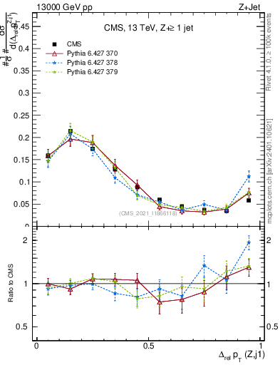 Plot of zj.dpt.rel in 13000 GeV pp collisions