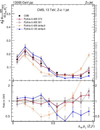 Plot of zj.dpt.rel in 13000 GeV pp collisions