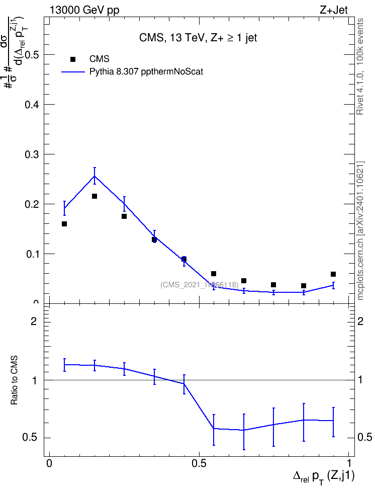 Plot of zj.dpt.rel in 13000 GeV pp collisions