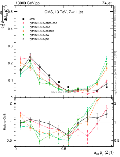 Plot of zj.dpt.rel in 13000 GeV pp collisions