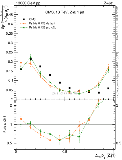 Plot of zj.dpt.rel in 13000 GeV pp collisions