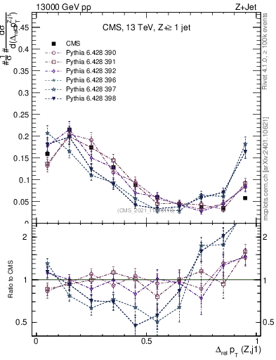 Plot of zj.dpt.rel in 13000 GeV pp collisions