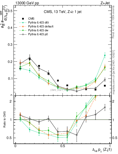 Plot of zj.dpt.rel in 13000 GeV pp collisions